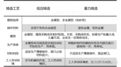 低压铸造和重力铸造介绍